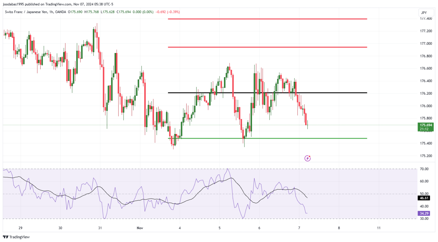 تحليل زوج CHFJPY  ليوم الخميس الموافق 7-11-2024