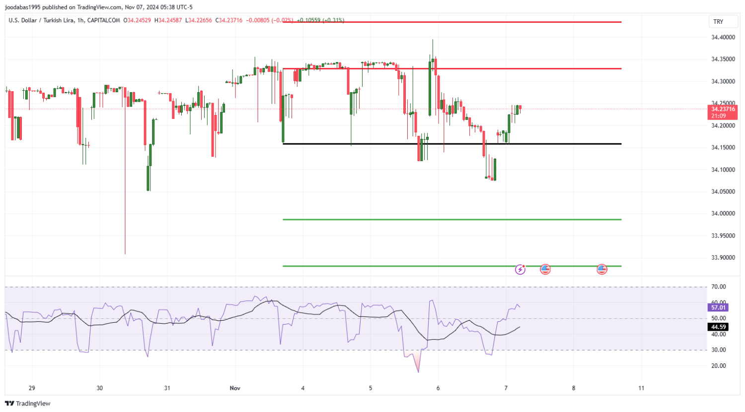 تحليل زوج USDTRY ليوم الخميس الموافق 7-11-2024