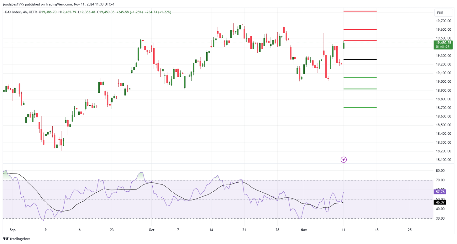 تحليل مؤشر الداكس الالماني ليوم الاثنين 11-11-2024