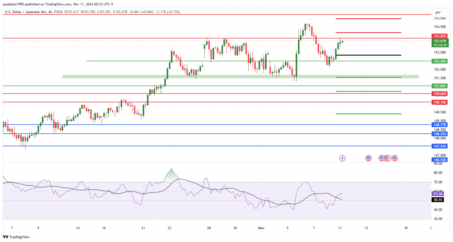 تحليل زوج دولار امريكي مقابل الين الياباني ليوم الاثنين الموافق 11-11-2024