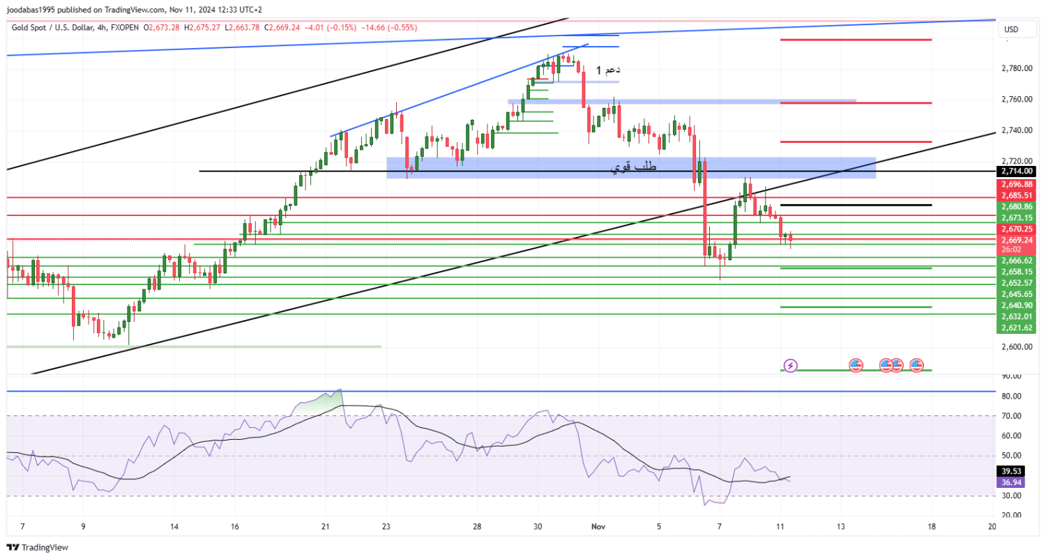 تحليل الذهب ليوم الاثنين الموافق 11-11-2024