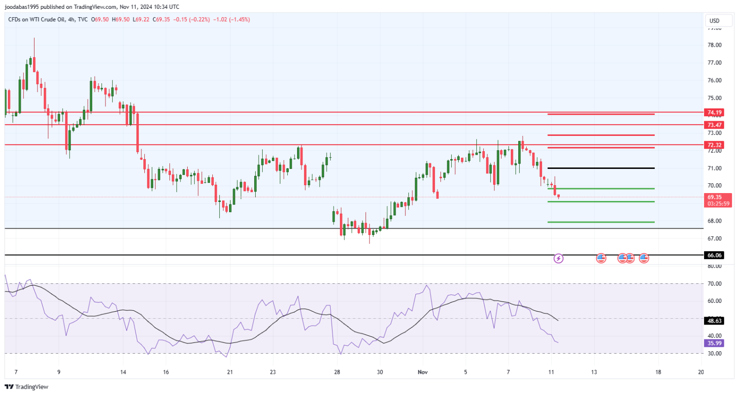 تحليل النفط USOIL ليوم الاثنين 11-11-2024