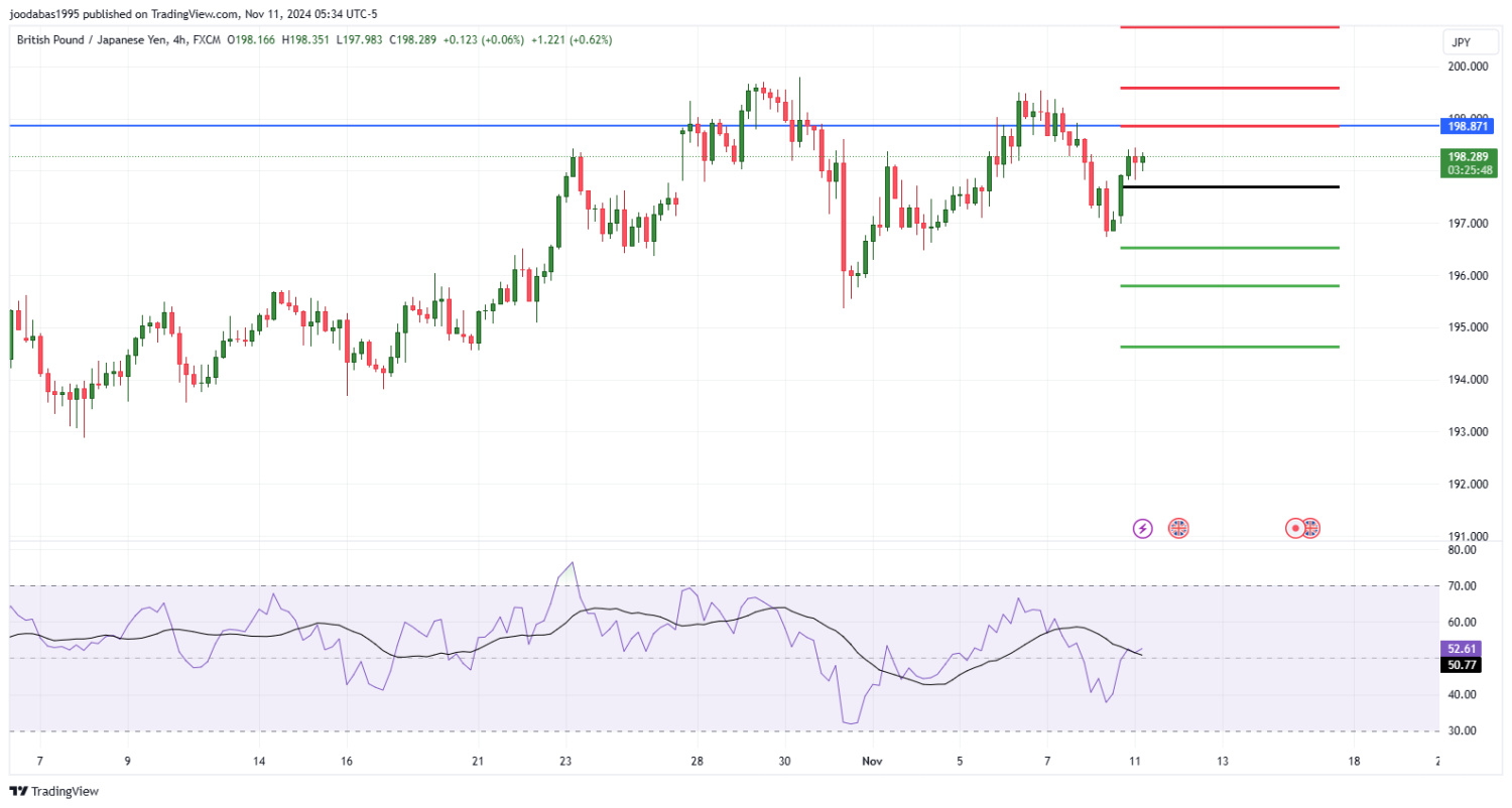 تحليل زوج GBPJPY ليوم الاثنين الموافق 11-11-2024