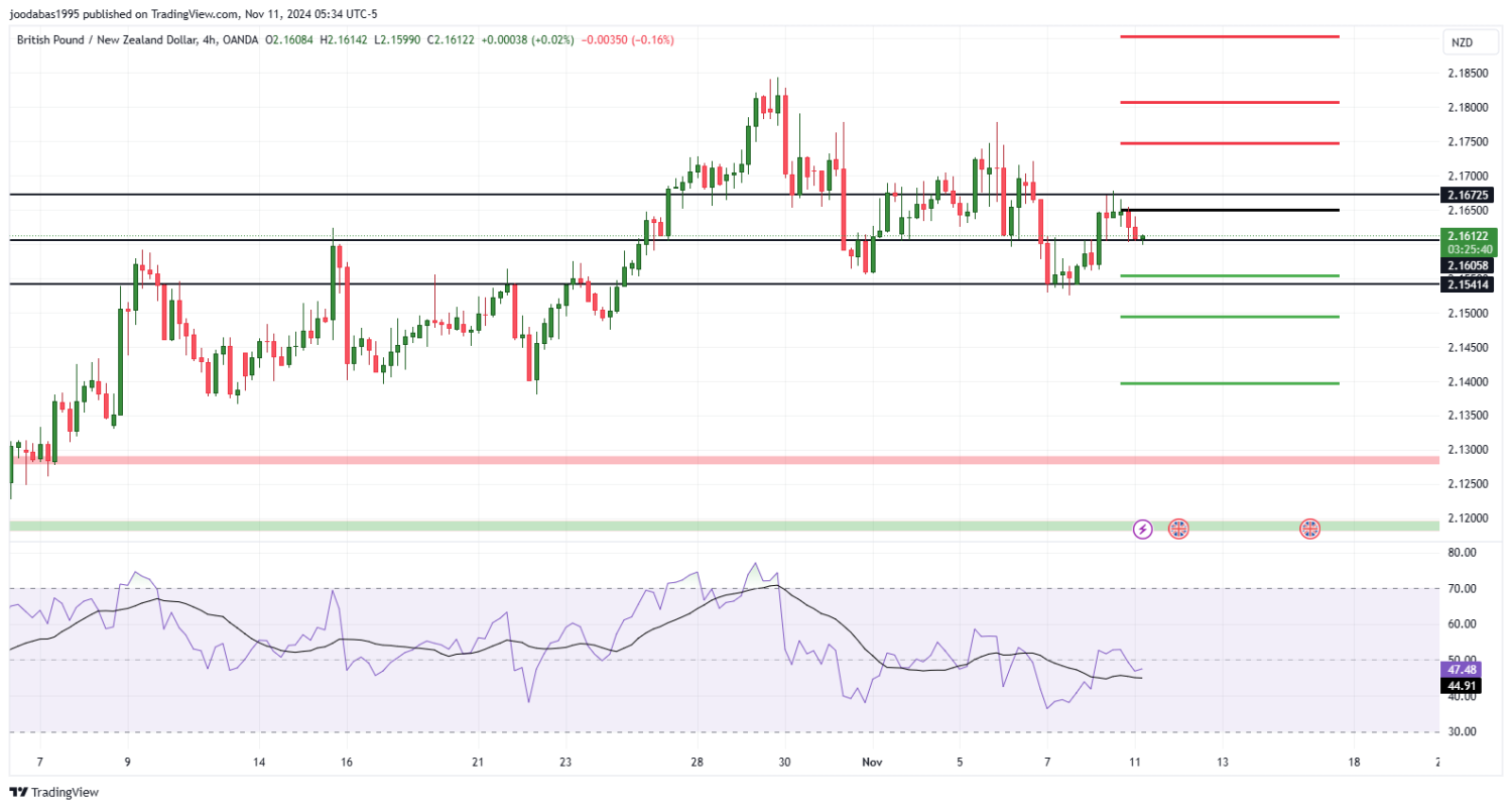 تحليل زوج GBPNZD ليوم الاثنين الموافق 11-11-2024