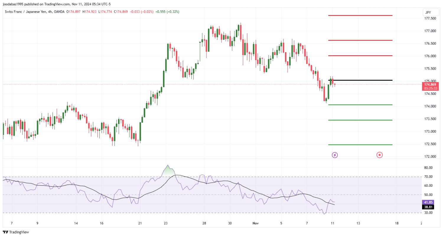 تحليل زوج CHFJPY ليوم الاثنين  الموافق 11-11-2024