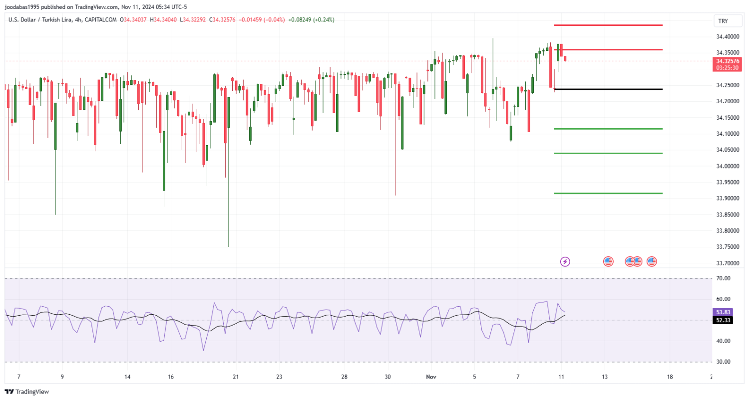 تحليل زوج USDTRY ليوم الاثنين الموافق 11-11-2024