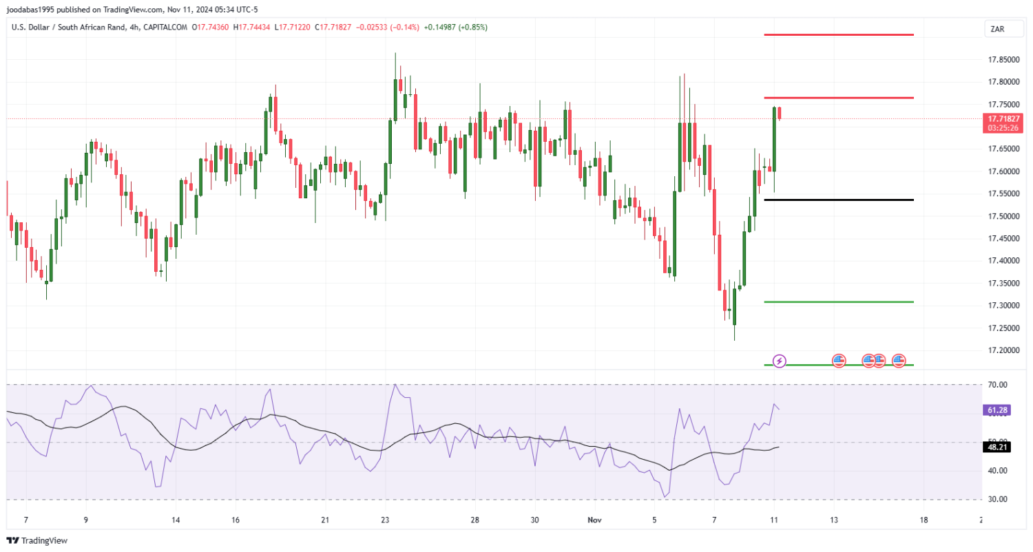 تحليل زوج USD ZAR ليوم الاثنين الموافق 11-11-2024