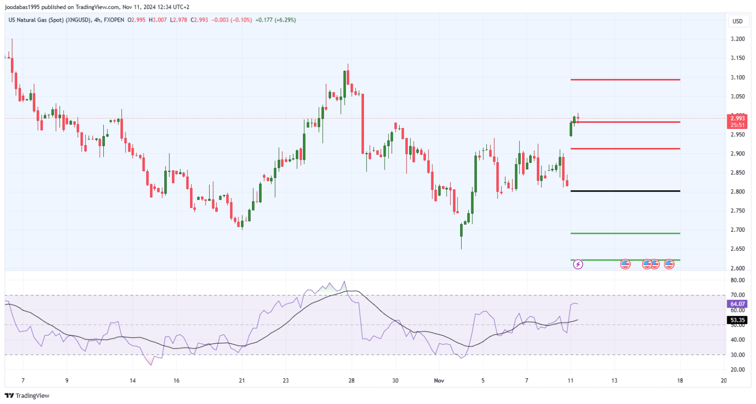 تحليل الغاز الطبيعي ليوم الاثنين لموافق 11--11-2024