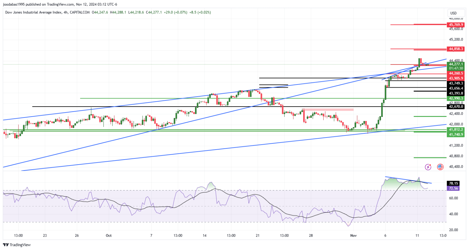 تحليل مؤشر الداو جونز ليوم الثلاثاء الموافق 12-11-2024