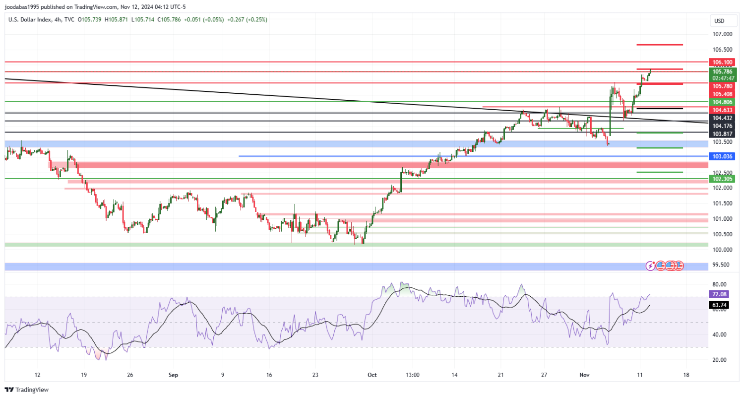 تحليل مؤشر الدولار ليوم الثلاثاء الموافق 12-11-2024