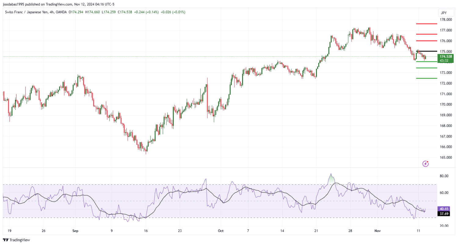 تحليل زوج CHFJPY ليوم الثلاثاء الموافق 12-11-2024