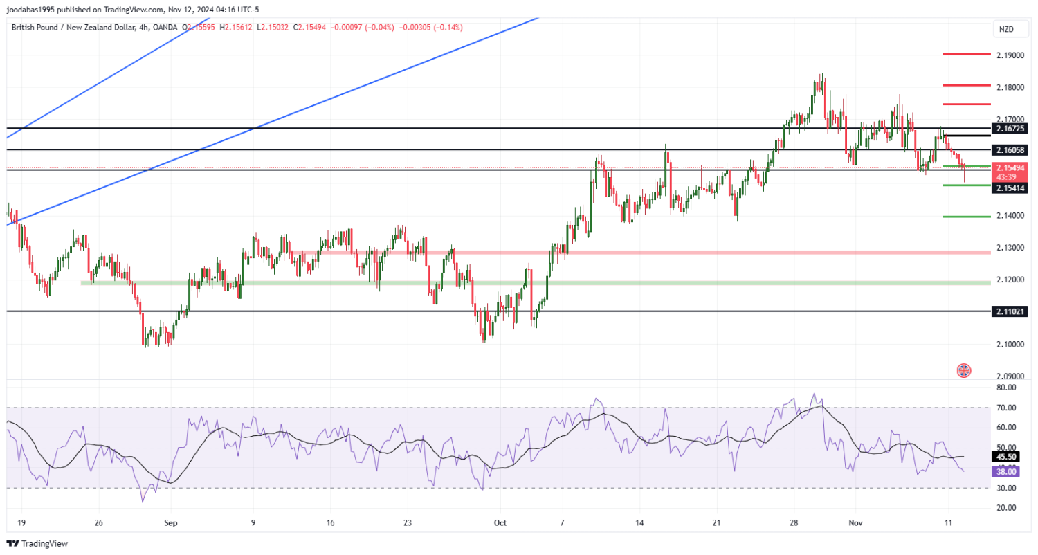 تحليل زوجGBPNZD ليوم الثلاثاء الموافق 12-11-2024