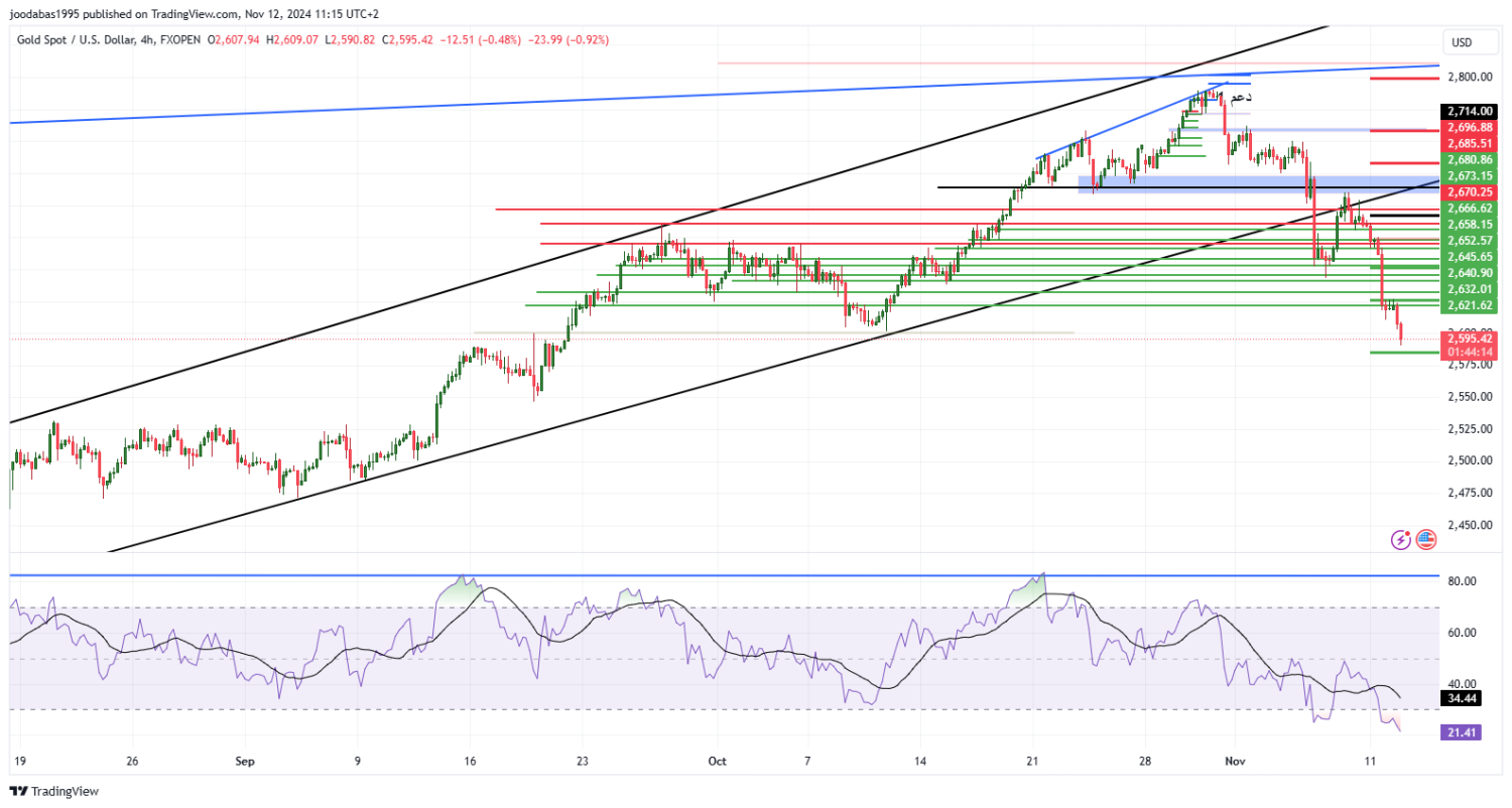 تحليل الذهب ليوم الثلاثاء الموافق 12-11-2024