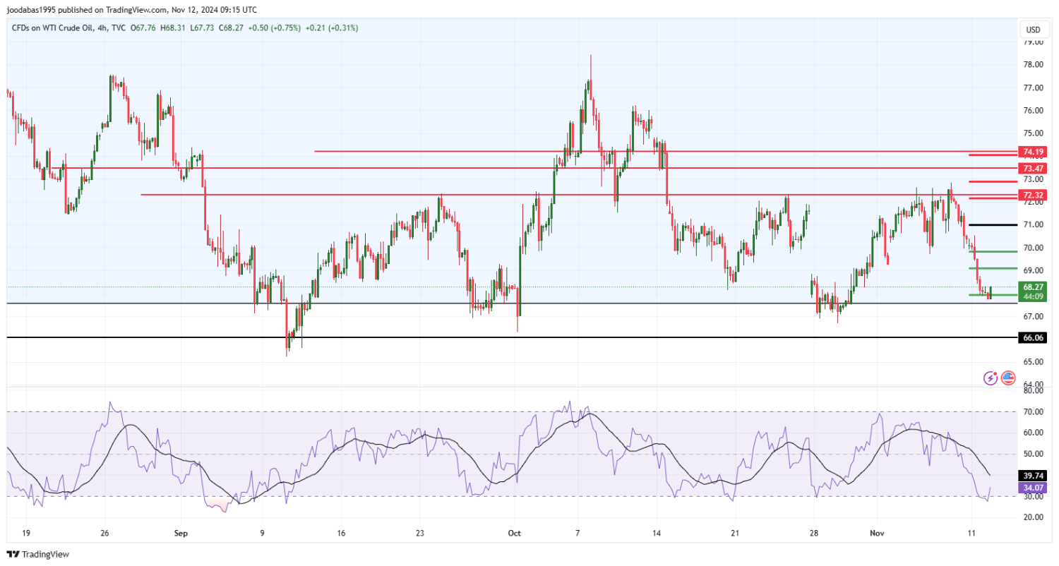 تحليل النفط USOIL ليوم الثلاثاء الموافق 12-11-2024