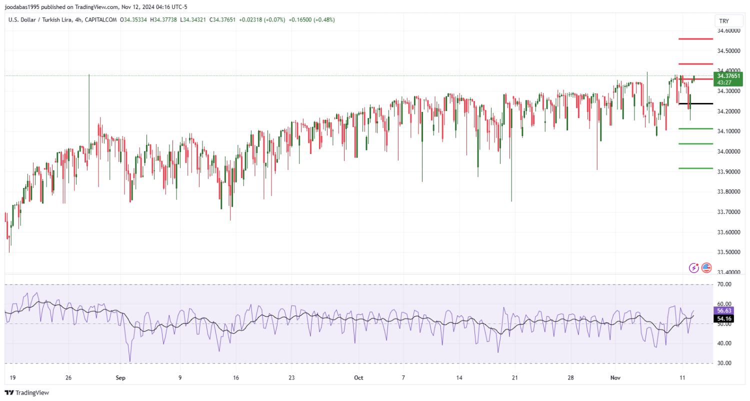 تحليل زوج USDTRY ليوم الثلاثاء الموافق 12-11-2024