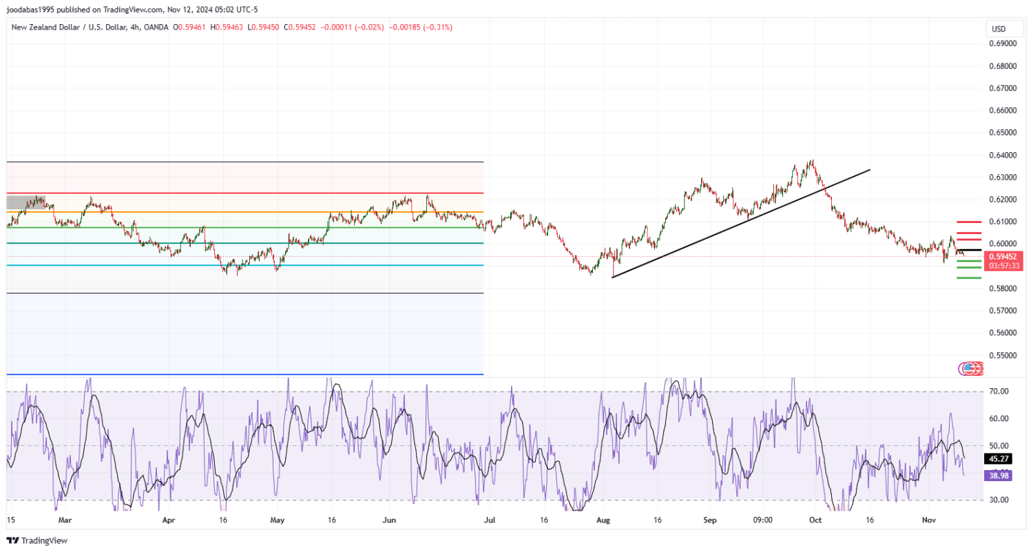 تحليل زوج NZD USD ليوم الثلاثاء الموافق 12-11-2024