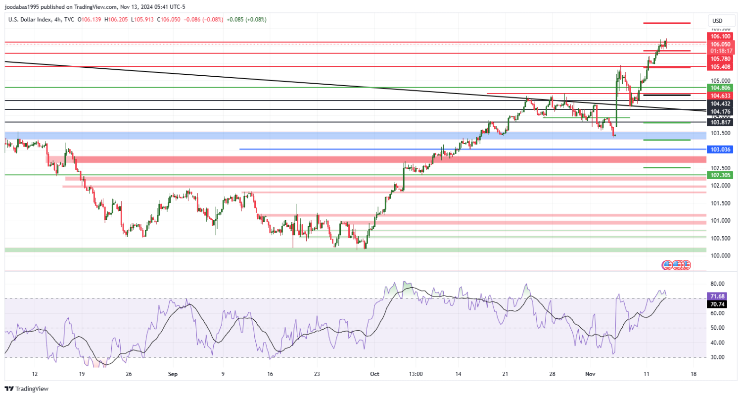 تحليل مؤشر الدولار ليوم الاربعاء الموافق 13-11-2024