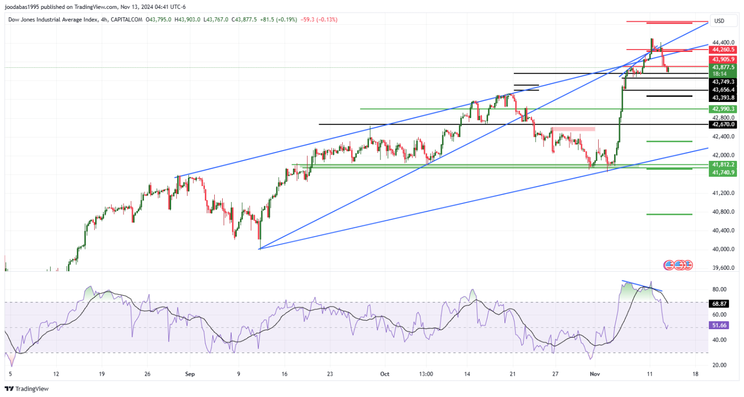 تحليل مؤشر الداو جونز ليوم الاربعاء الموافق 13-11-2024