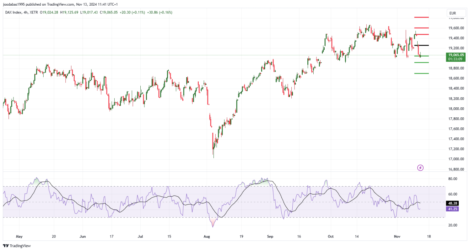 تحليل مؤشر الداكس الالماني ليوم الاربعاء الموافق 13-11-2024