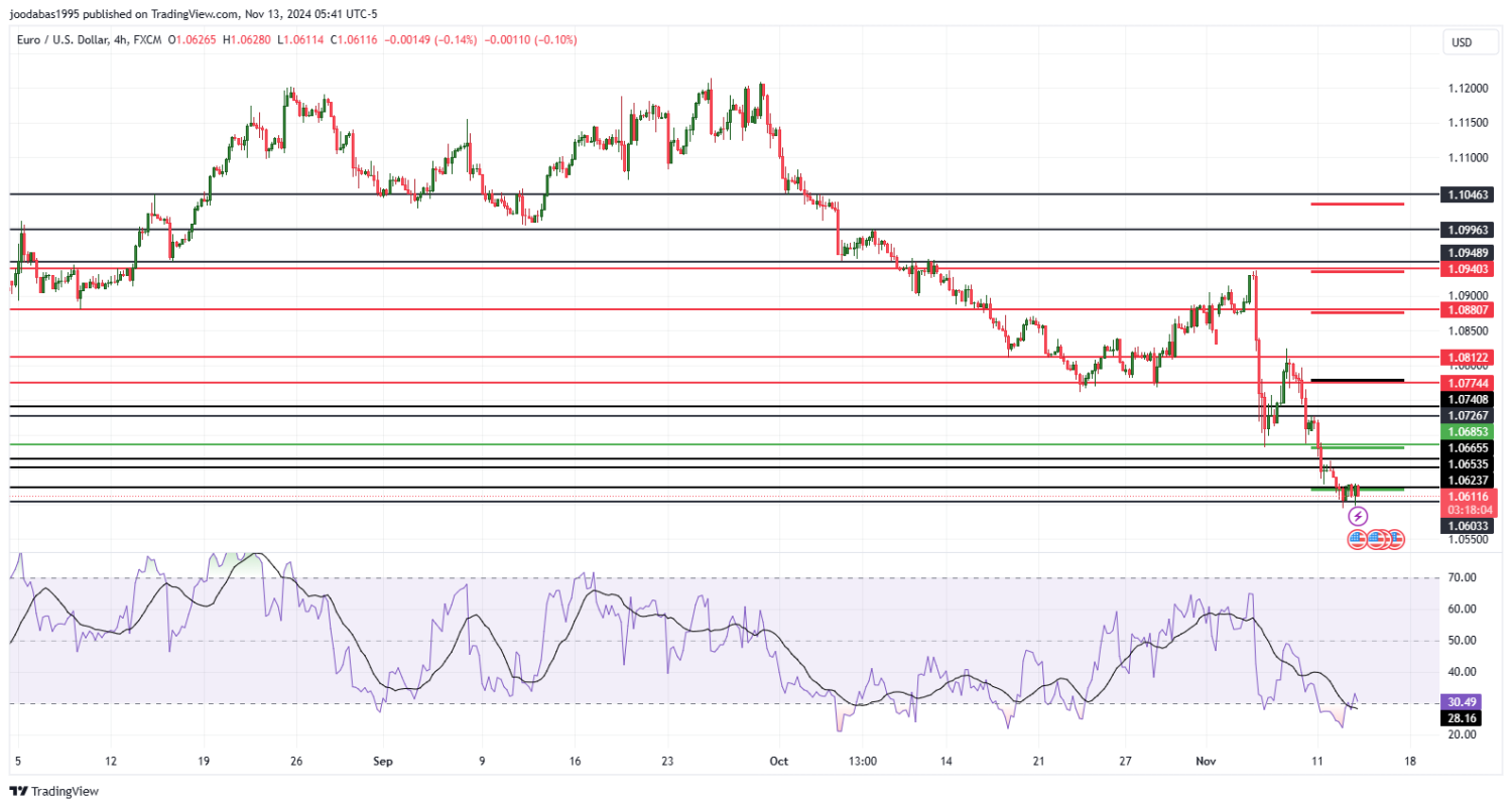 تحليل زوج اليورو دولار ليوم الاربعاء الموافق 13-11-2024