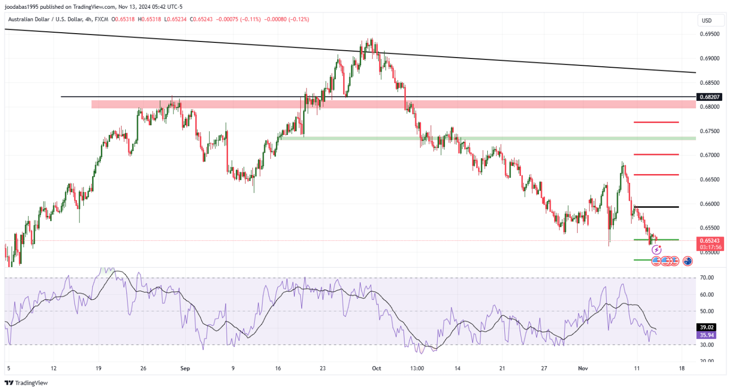 تحليل زوج الدولار الاسترالي مقابل الدولار الامريكي ليوم الاربعاء الموافق 13-11-2024