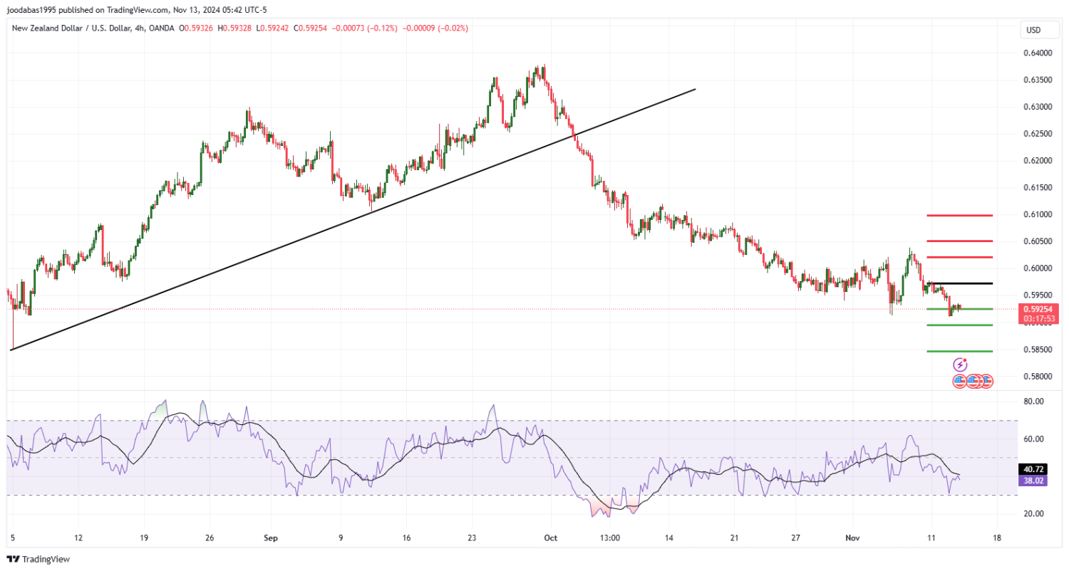 تحليل زوج NZD USD ليوم الاربعاء الموافق 13-11-2024