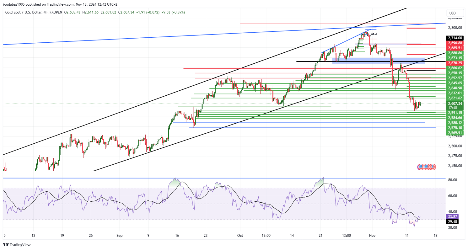 تحليل الذهب ليوم الاربعاء الموافق 13-11-2024