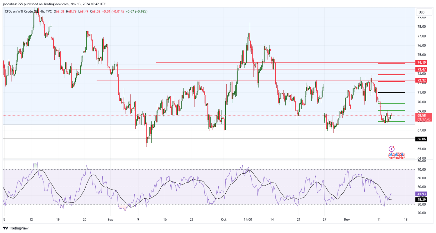 تحليل النفط USOIL ليوم الاربعاء الموافق 13-11-2024