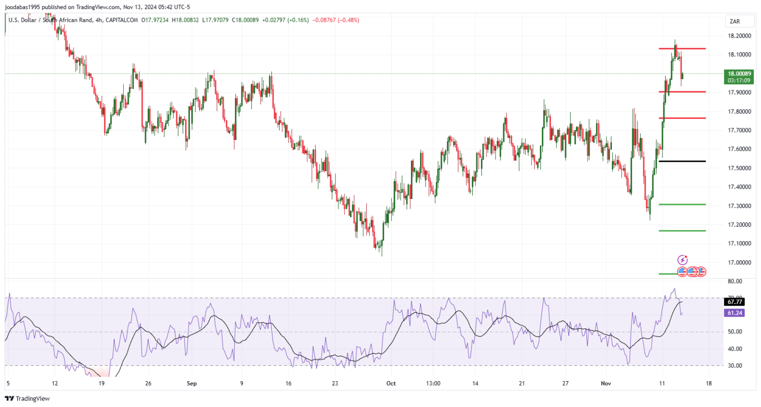 تحليل زوج USD ZAR ليوم الاربعاء الموافق 13-11-2024