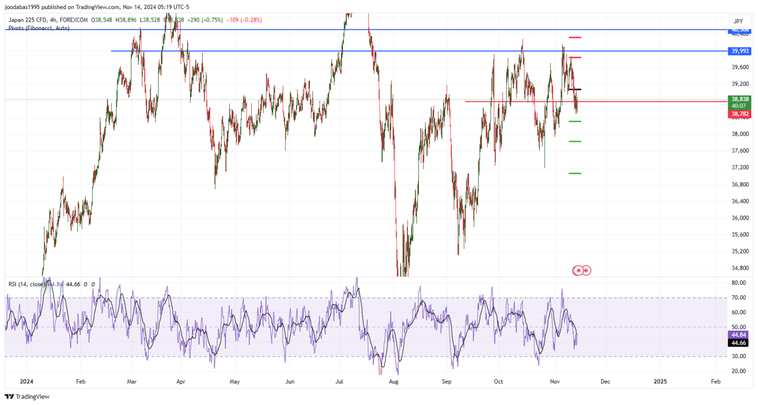 تحليل مؤشر نيكاي الياباني ليوم الخميس االموافق 14-11-2024