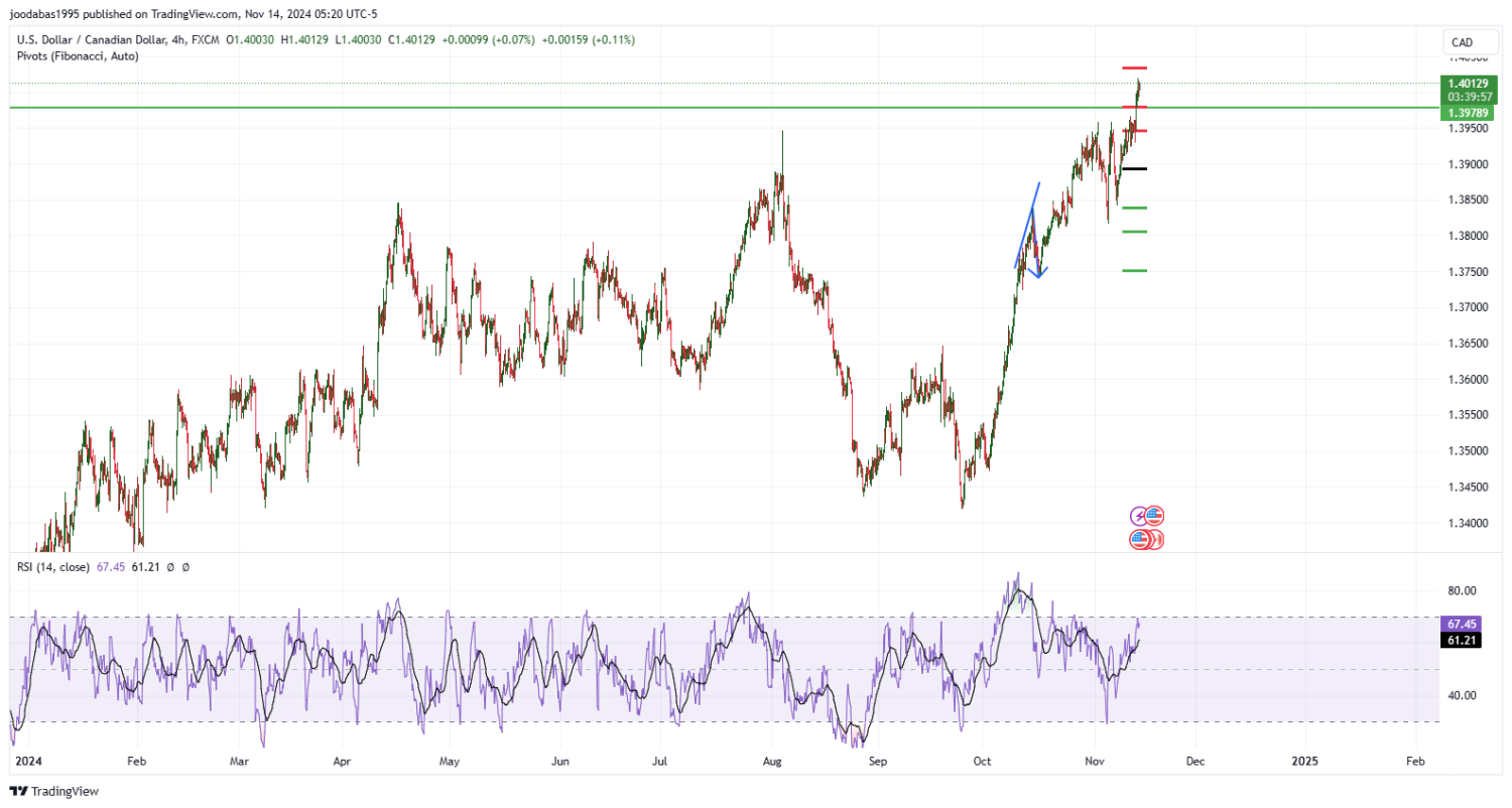 تحليل زوجUSD CAD ليوم الخميس  الموافق 14-11-2024