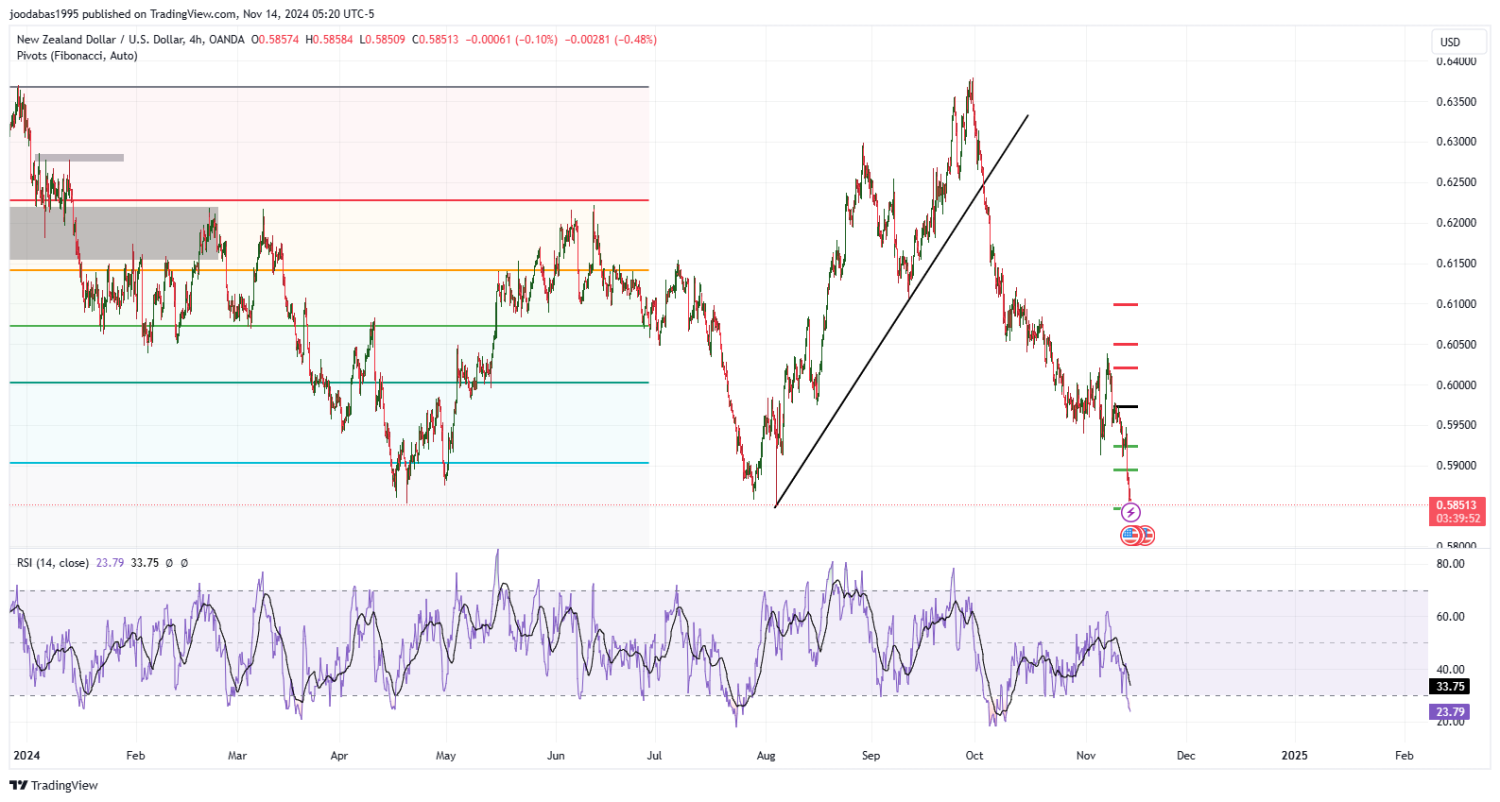 تحليل زوج NZD USD ليوم الخميس الموافق 14-11-2024