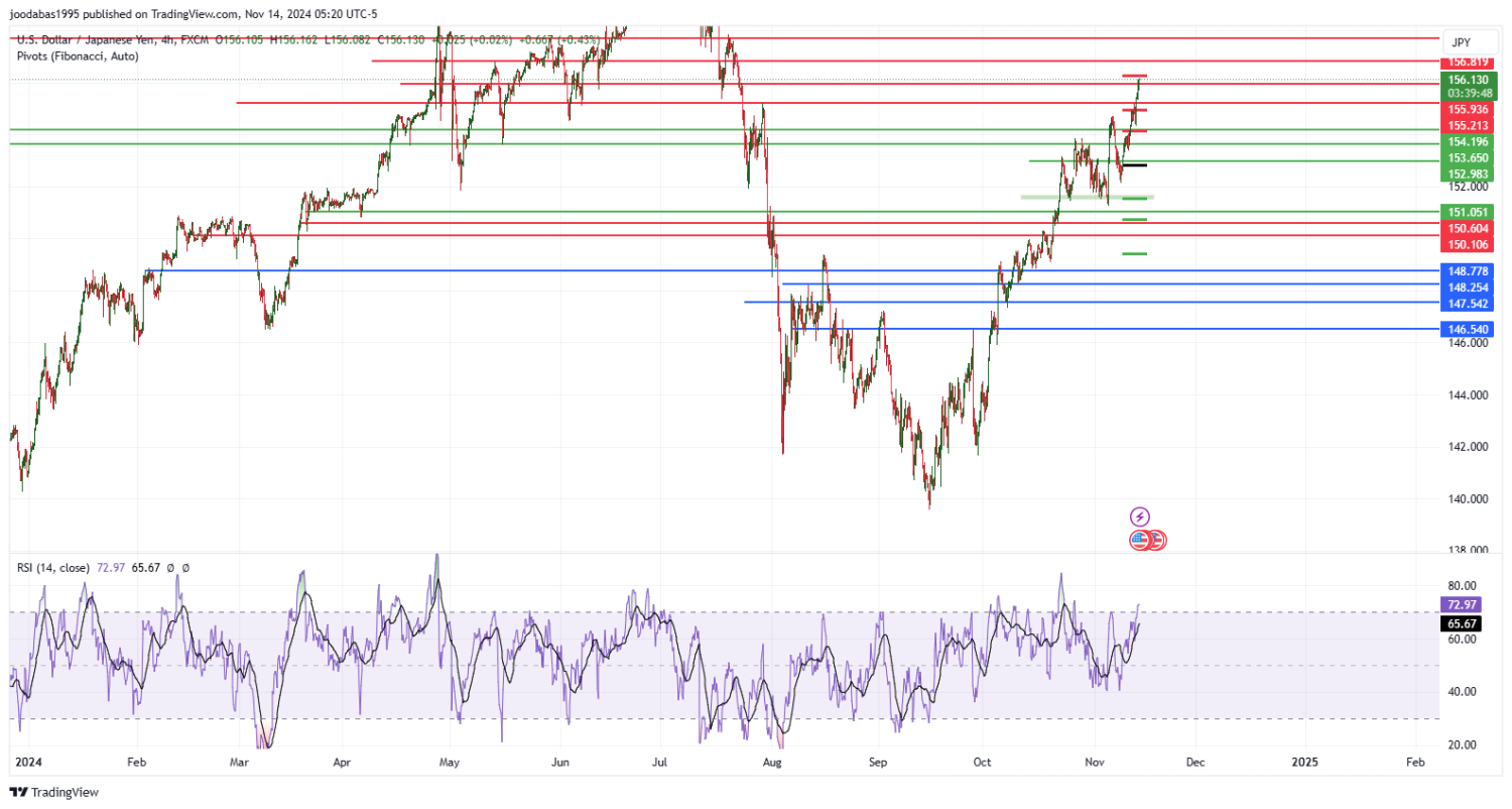 تحليل زوج USDJPY ليوم الخميس الموافق 14-11-2024