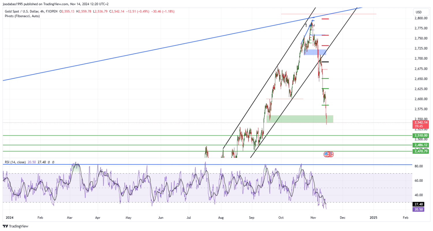 تحليل الذهب ليوم الخميس الموافق 14-11-2024