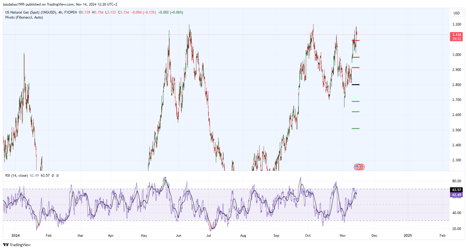 تحليل الغاز الطبيعي ليوم الخميس الموافق 14-11-2024