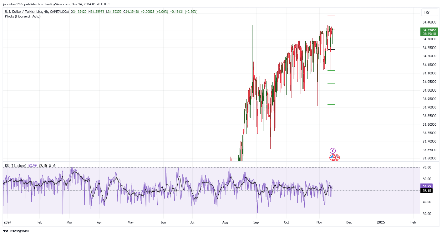 تحليل زوج USDTRY ليوم الخميس الموافق 14-11-2024