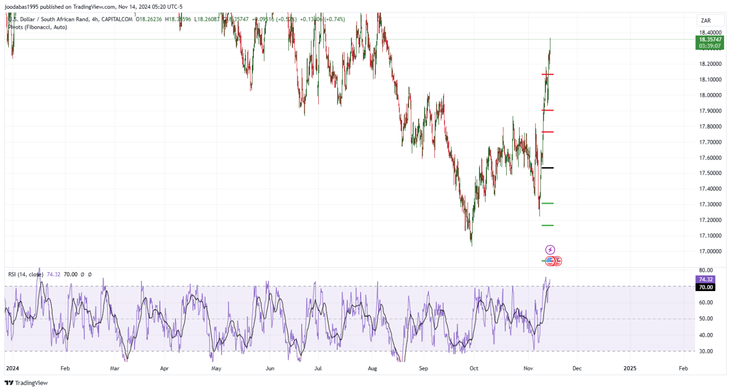 تحليل زوج USD ZAR ليوم الخميس  الموافق 14-11-2024