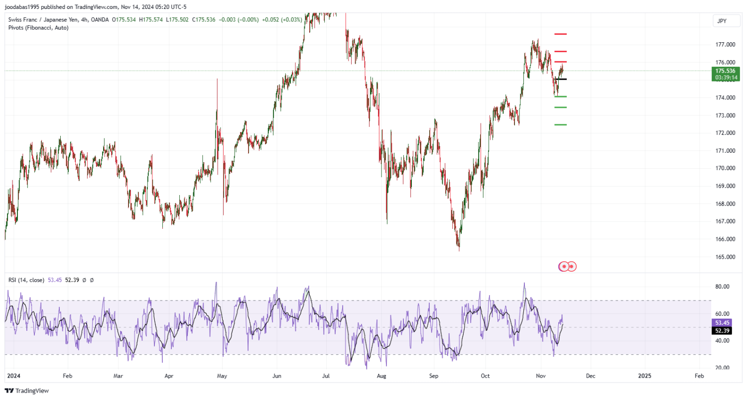 تحليل زوج CHFJPY ليوم الخميس الموافق 14-11-2024