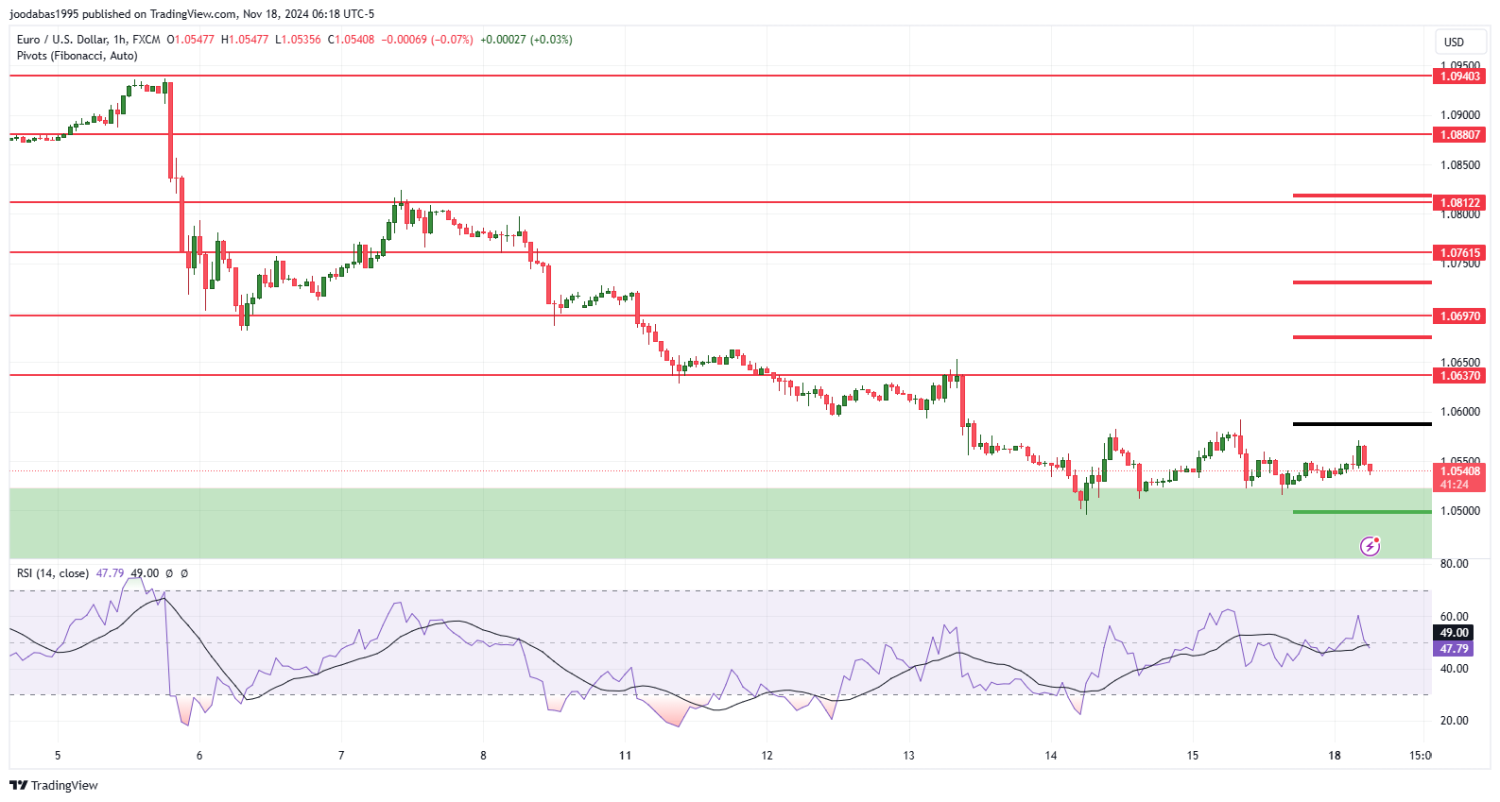 تحليل زوج اليورو دولار ليوم الاثنين الموافق 18-11-2024