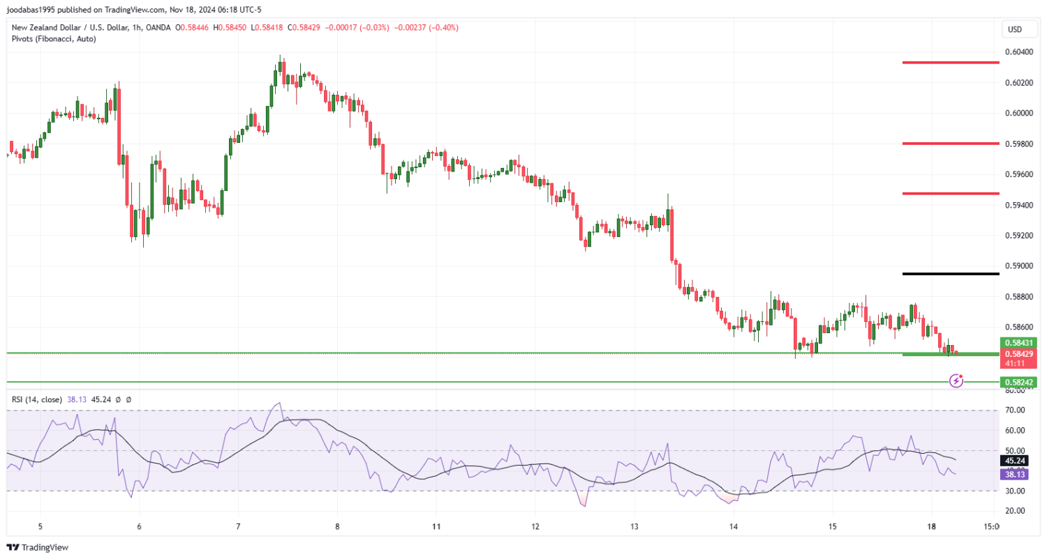 تحليل زوج NZD USD ليوم الاثنين الموافق 18-11-2024