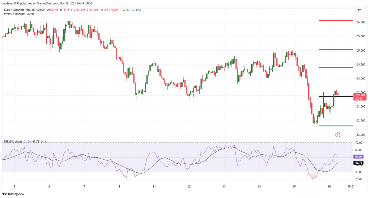 تحليل زوج EURJPY ليوم الاثنين الموافق 18-11-2024