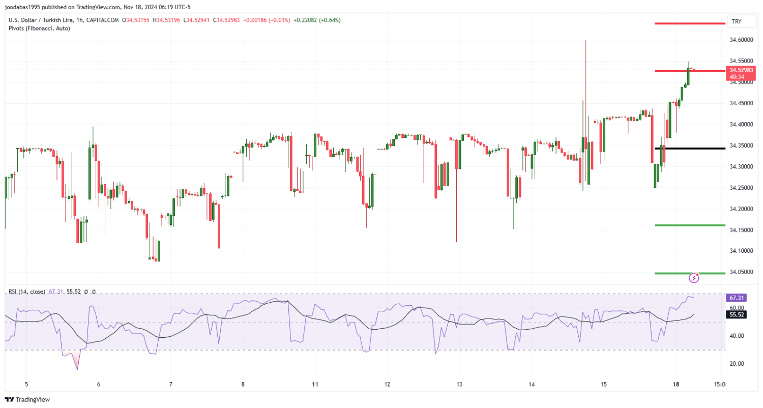 تحليل زوج USDTRY ليوم الاثنين الموافق 18-11-2024