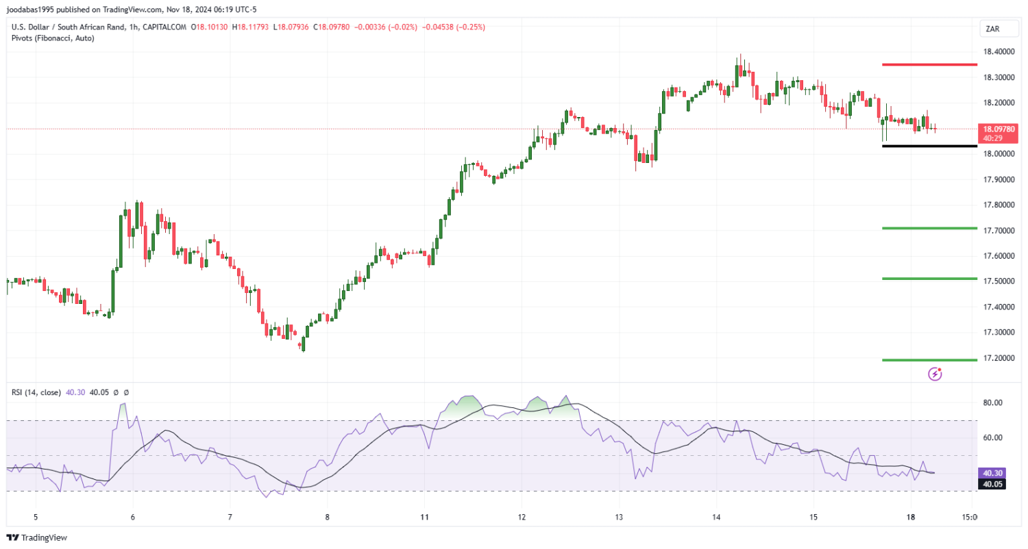 تحليل زوج USD ZAR ليوم الاثنين الموافق 18-11-2024