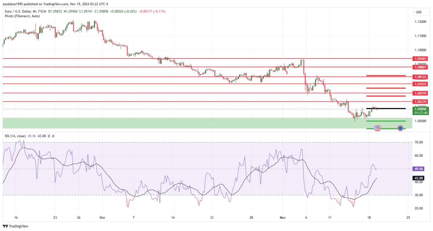 تحليل زوج اليورو دولار ليوم الثلاثاء  الموافق 19-11-2024