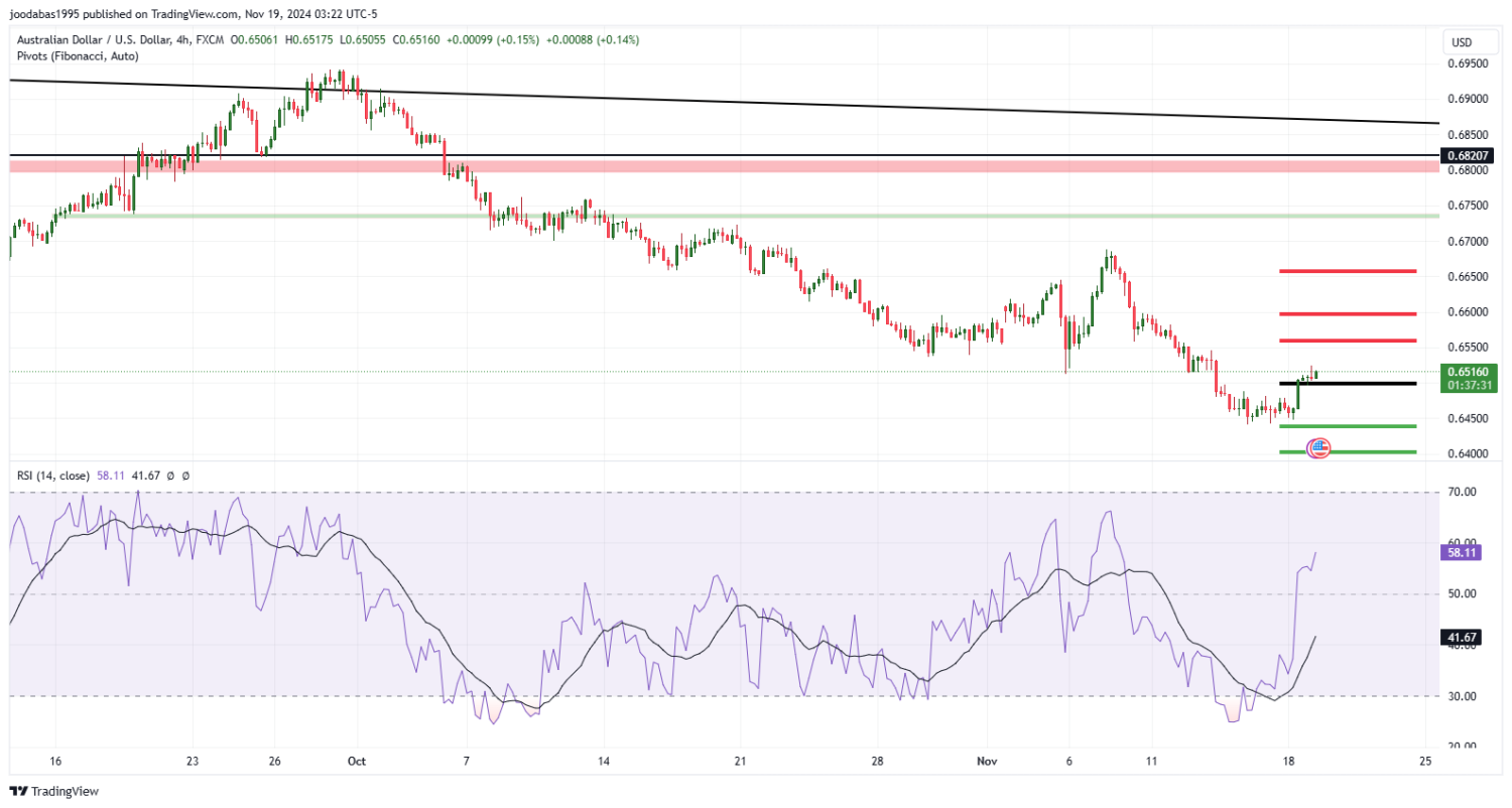 تحليل زوج الدولار الاسترالي مقابل الدولار الامريكي ليوم الثلاثاء الموافق 19-11-2024