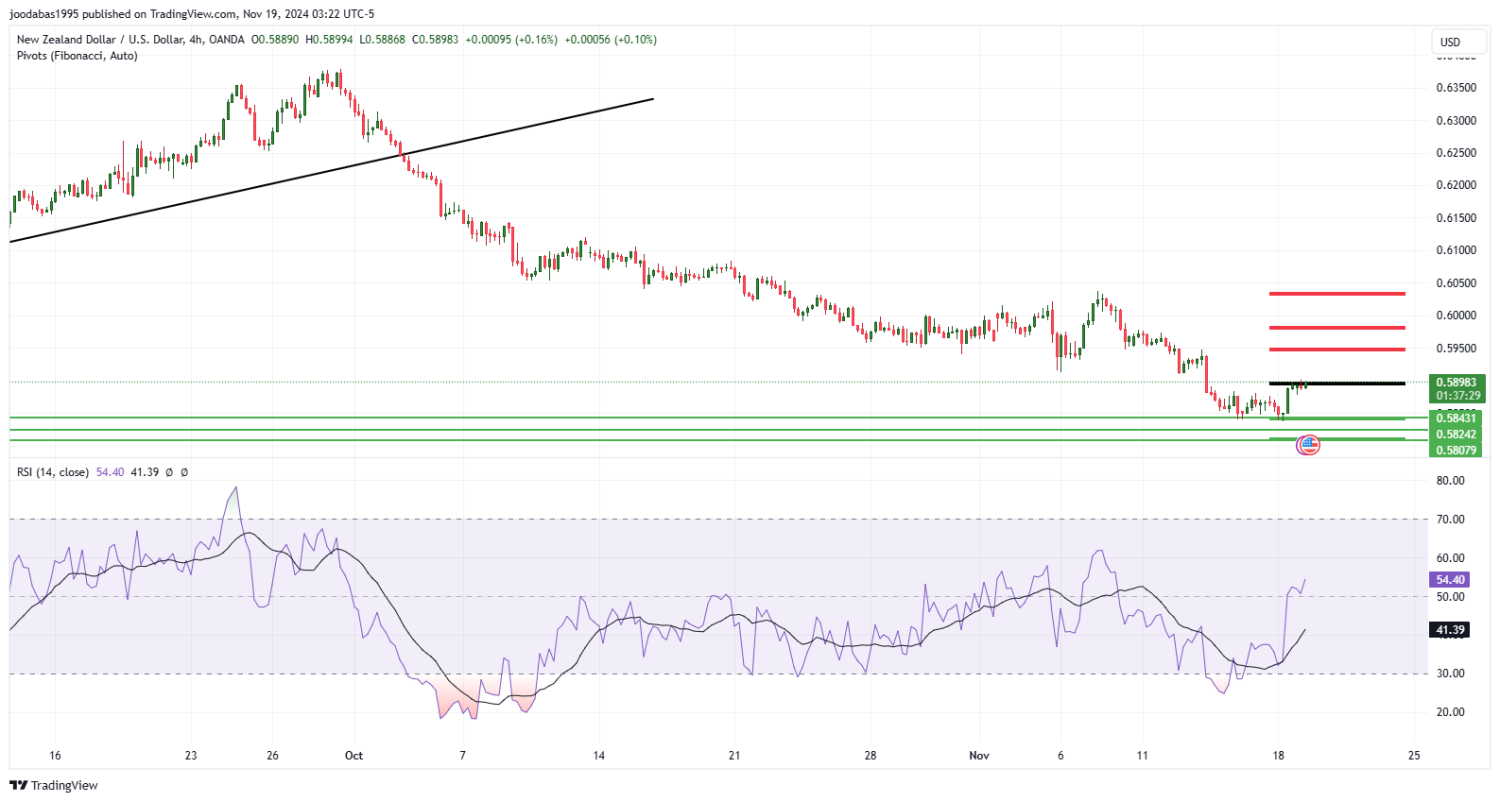 تحليل زوج NZD USD ليوم الثلاثاء الموافق 19-11-2024