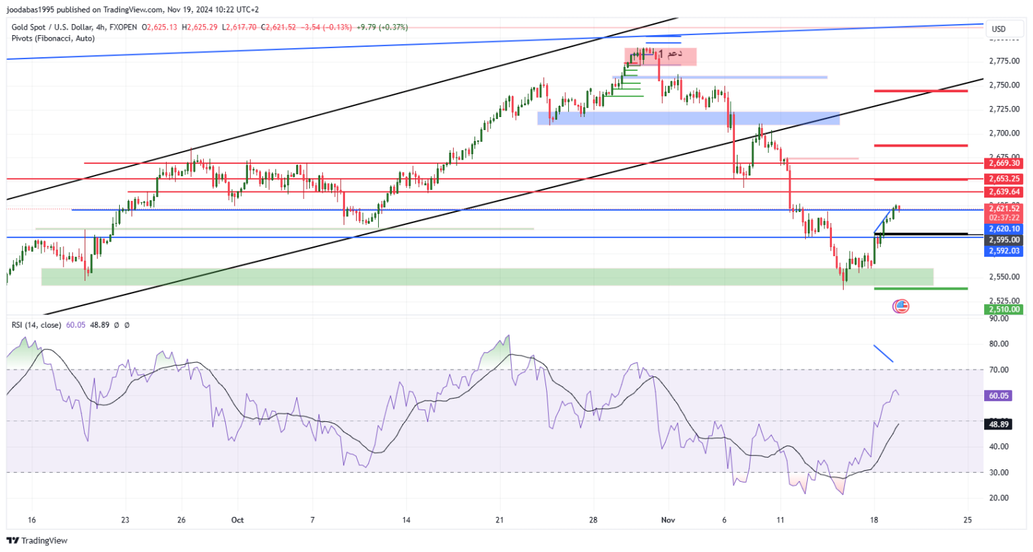 تحليل الذهب ليوم الثلاثاء الموافق 19-11-2024