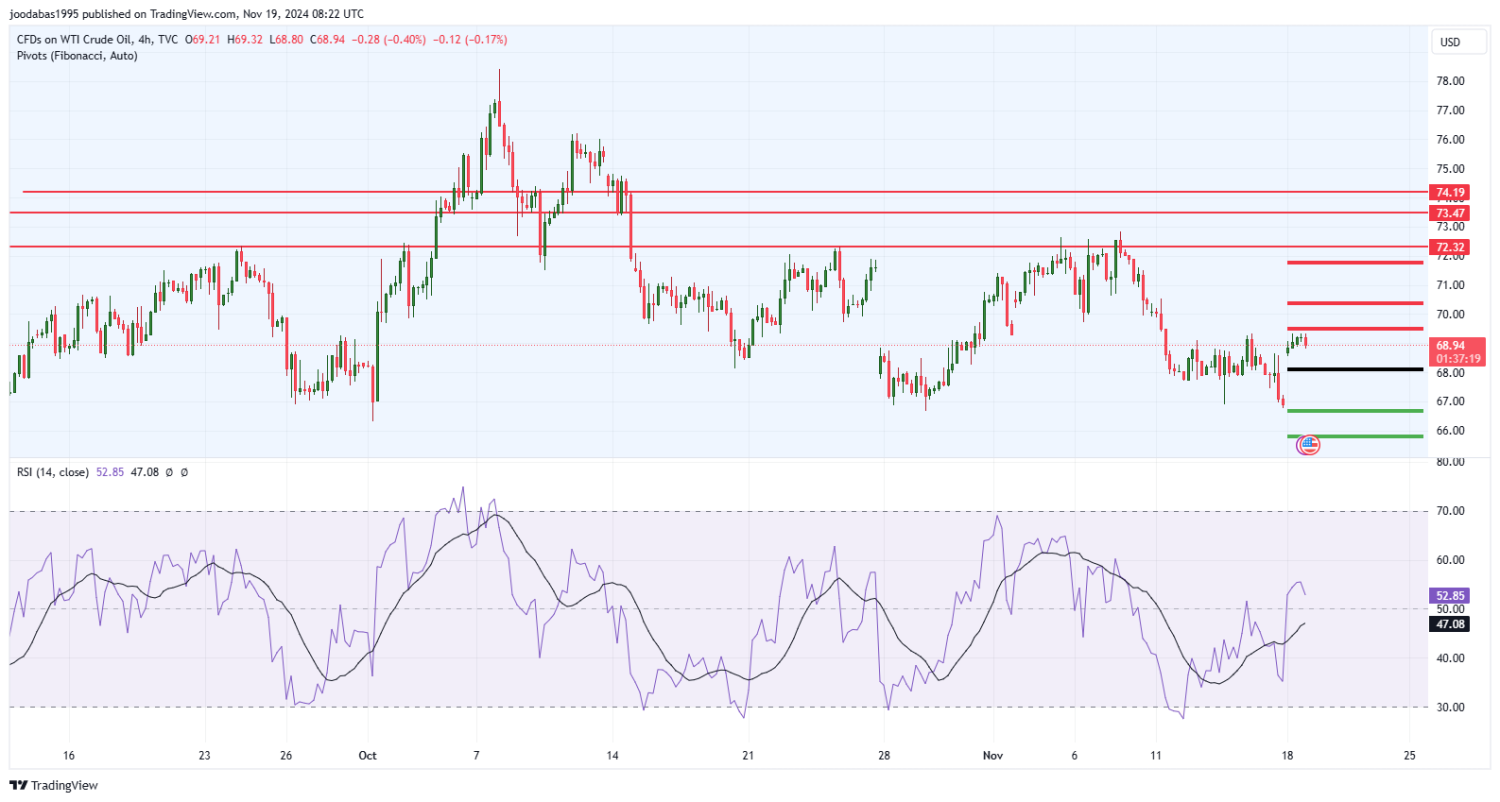 تحليل النفط USOIL ليوم الثلاثاء الموافق 19-11-2024