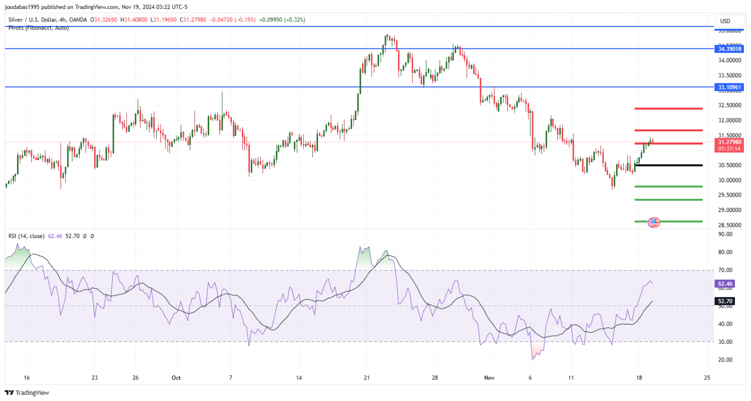 تحليل الفضة ليوم الثلاثاء لموافق 19-11-2024