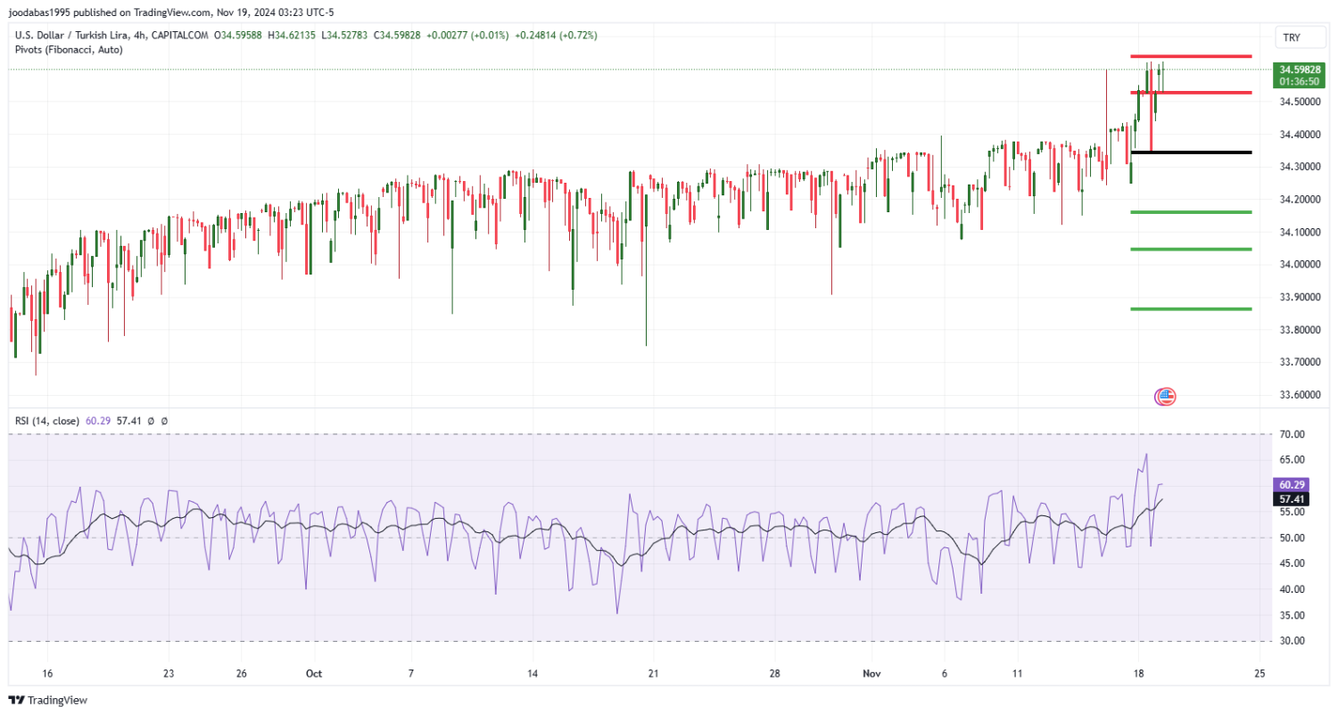 تحليل زوج USDTRY ليوم الثلاثاء الموافق 19-11-2024